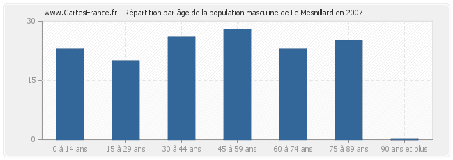 Répartition par âge de la population masculine de Le Mesnillard en 2007